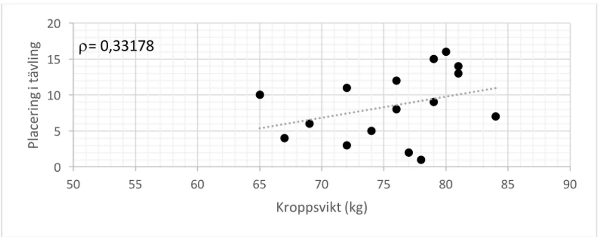 Figur 12. Det statistiska sambandet mellan kroppsvikt och inbördes placeringar på tävling vid målgång