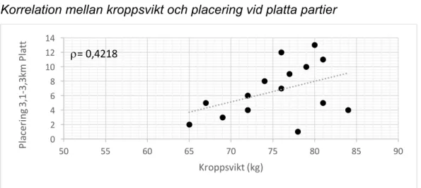 Figur 17. Det statistiska sambandet mellan kroppsvikt och inbördes placeringar på tävling vid ett platt parti på 600m