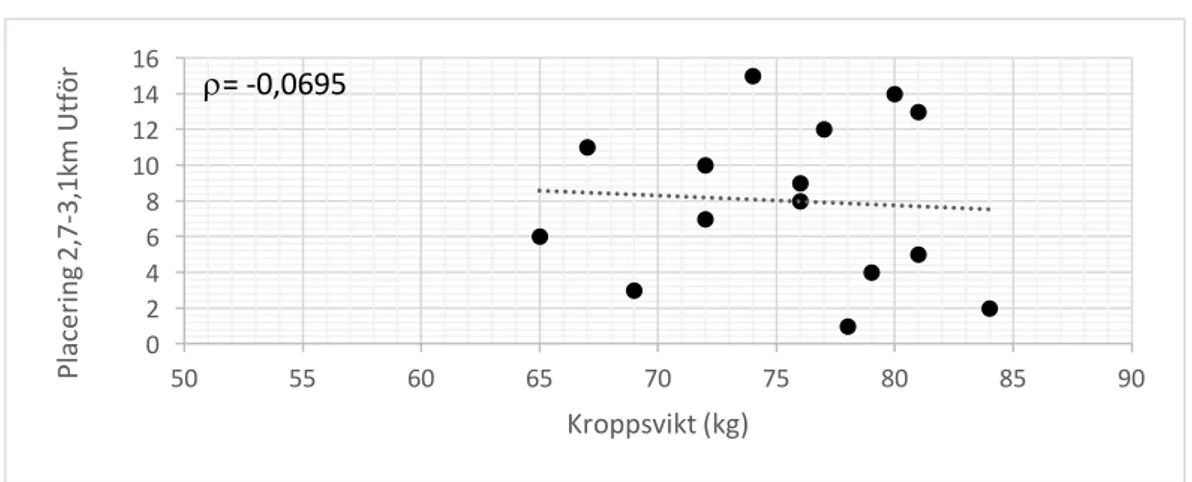 Figur 18. Det statistiska sambandet mellan kroppsvikt och inbördes placeringar på tävling vid ett utförs parti på  400m med stor kuperingsgrad
