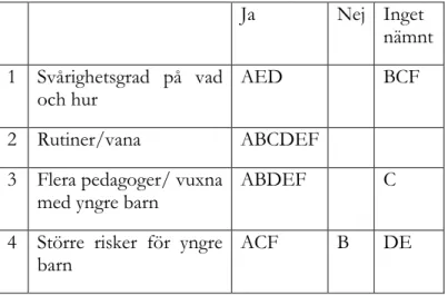 Tabell 3- kategorier över ålderns betydelse vid utomhuspedagogik 