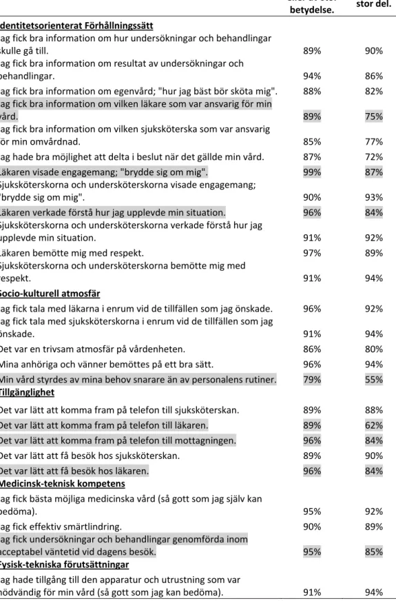 Tabell 4. Hur deltagarna i Solna upplevde vården och hur betydelsefulla olika  vårdområden ansågs vara