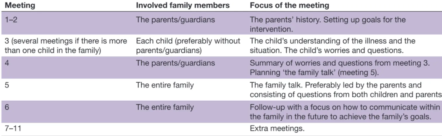 Table 1  Involved family members and focus of each meeting in the family talk intervention
