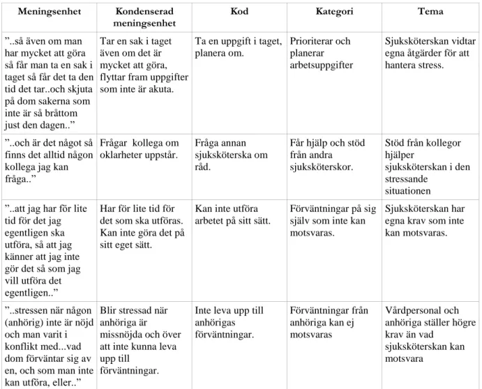 Tabell  1;    Exempel  på  meningsenheter,  kondenseringar,  koder,  kategorier  och  teman  som  belyser  vad  sjuksköterskan inom kommunal äldrevård upplever som stressande