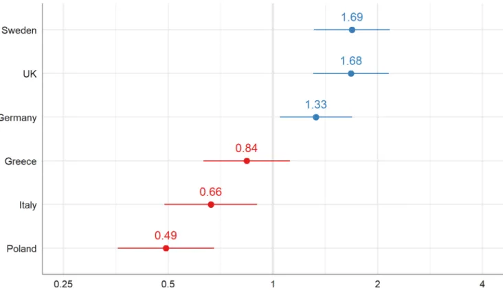 Fig 1. Variance in change of status–different carer between country of residence: Conditional modes (random intercepts, group levels) of model 1