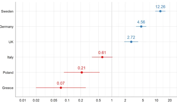 Fig 2. Variance in change of status–in residential care between country of residence: Conditional modes (random intercepts, group levels) of model 2.