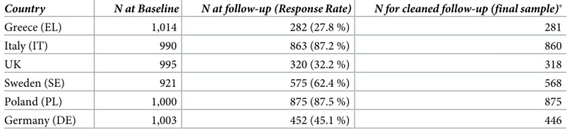 Table 1. Sample size per country at baseline and follow-up, and final sample size.