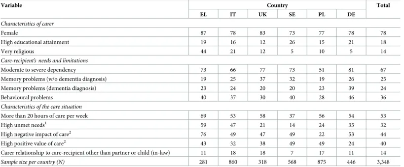 Table 2. Carer characteristics, care-recipient care needs and limitations, and characteristics of the care situation by country and overall sample (N = 3.348, in%).