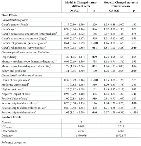 Table 3. Odds ratios (confidence intervals) and wald-p-values for variables predicting status of care dyad at fol- fol-low-up: Changed status—different carer (Model 1, n = 3113) and changed status—in residential care (Model 2, n = 2941).