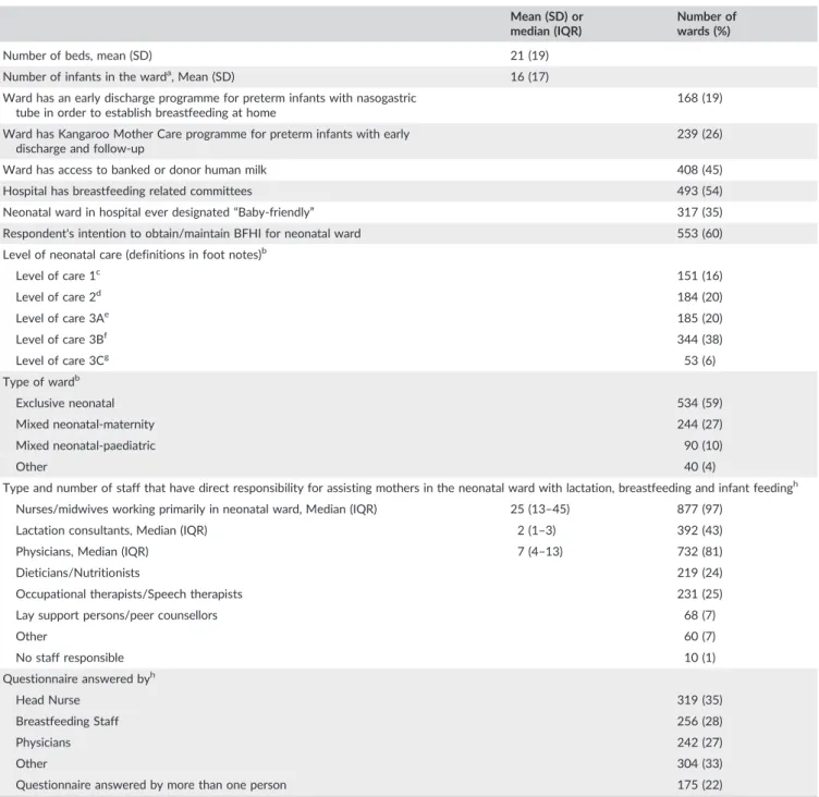 TABLE 3 Characteristics of participating neonatal wards