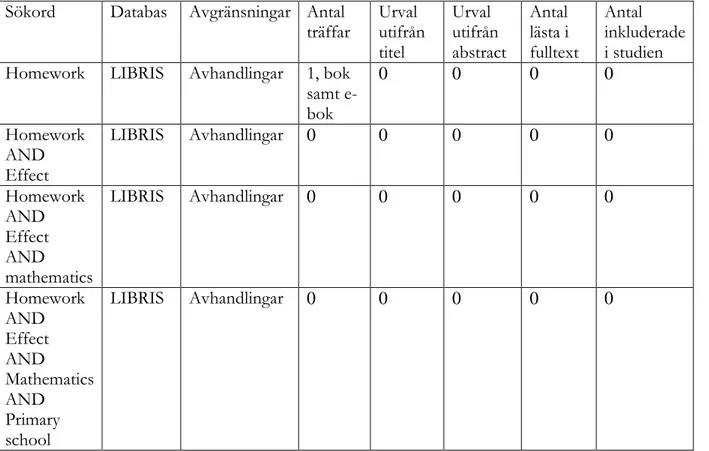Tabell 4. Sökningar i databasen LIBRIS.   Sökord  Databas  Avgränsningar  Antal 