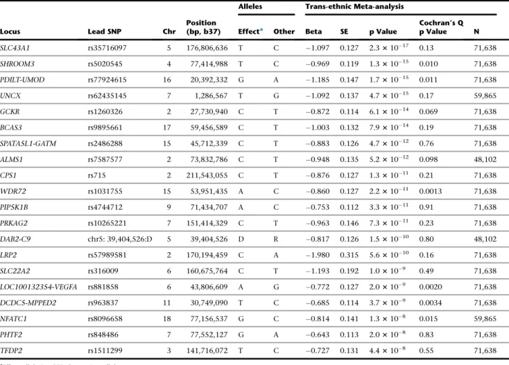 Table 1. Loci Attaining Genome-wide-Significant Evidence of Association (p &lt; 5 3 10 8 ) with eGFR in Trans-ethnic Meta-analysis of 71,638 Individuals