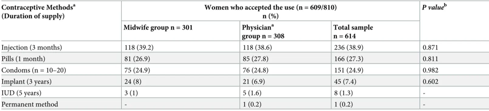 Table 2 shows the distribution of the contraceptive methods chosen, among the 609 women: injections n = 236 (39%); pills n = 166 (27%); condoms n = 151 (25%); implants n = 45/614 (7%) and IUDs n = 8 (1%)