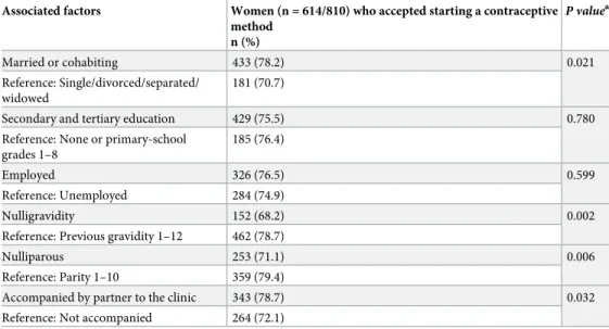Table 3. Post abortion contraception. Women’s acceptance of starting a contraceptive method and associated factors (n = 810 women).