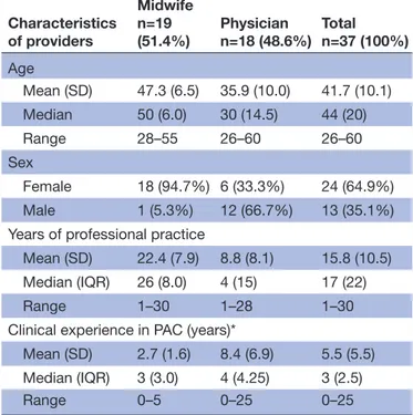 Table 1  Background characteristics of participating PAC  providers Characteristics  of providers Midwifen=19 (51.4%) Physician n=18 (48.6%) Total n=37 (100%) Age      Mean  (SD) 47.3 (6.5) 35.9 (10.0) 41.7 (10.1)      Median 50 (6.0) 30 (14.5) 44 (20)    