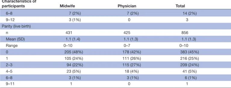 Table 4 shows that most women (690; 86%) reported bleeding  less than, or the same as, normal menstrual bleeding after  treatment, and the mean number of bleeding days was 4.1  (SD 2.0; range, 1–14)