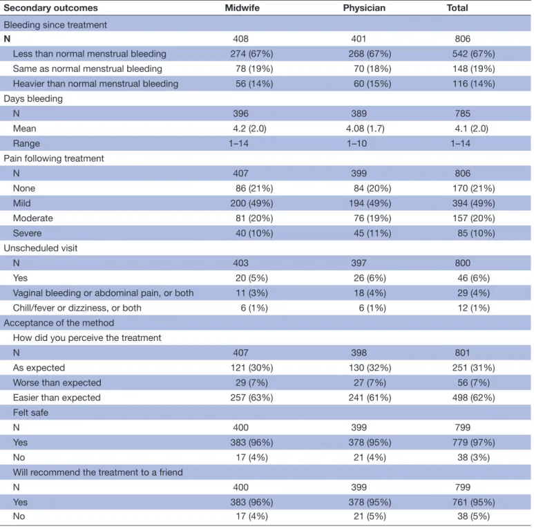 Table 4  Secondary outcomes, symptoms following the treatment, by provider