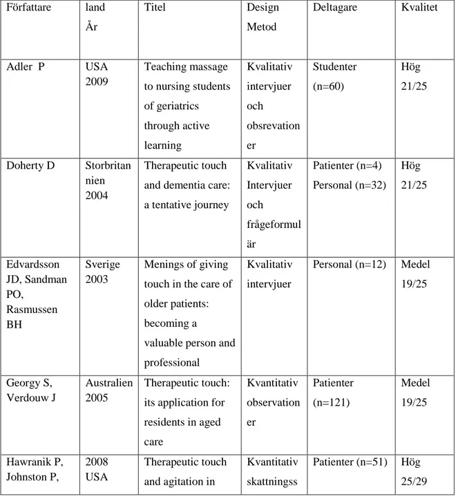 Tabell 3. Redovisning av artiklar som använts i denna studielitteratur.   Författare  land  År   Titel  Design Metod  Deltagare  Kvalitet   Adler  P  USA  2009  Teaching massage  to nursing students  of geriatrics  through active  learning  Kvalitativ inte