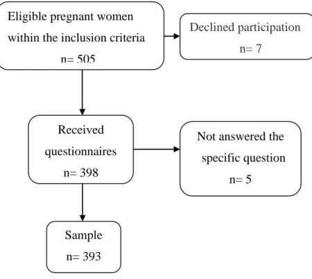Figure 1. Flowchart for data collection   Declined participation                 n= 7                    Received questionnaires n= 398 