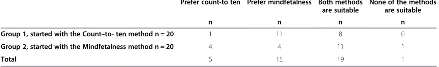 Table 3 Women ’s preference of self-assessment method* (N = 40)