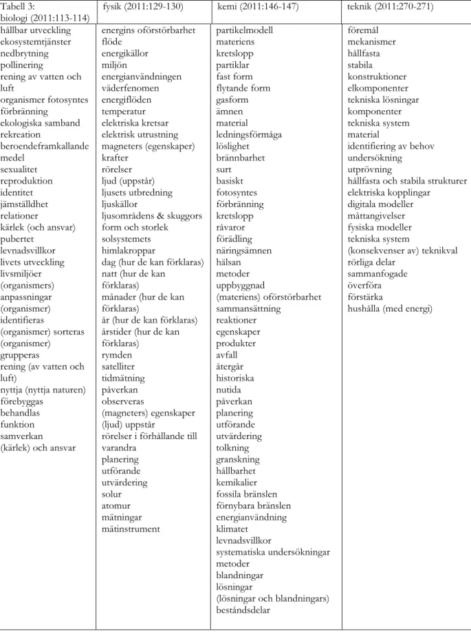 Tabell 3 består av en lista över ämnesbegrepp som ingår i det centrala innehållet för årskurs 4 till  6 i ämnena biologi (2011:113-114), fysik (2011:129-130), kemi (2011:146-147) och Teknik  (2011:270-271)