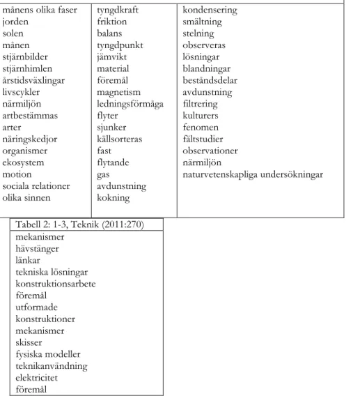 Tabell 1 består av en lista över ämnesbegrepp som ingår i det centrala innehållet för årskurs 1 till  3 i ämnena biologi (2011:112-113), fysik (2011:128-129), kemi (2011:145-146) och tabell 2 består  av en lista över ämnesbegrepp som ingår i det centrala i