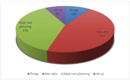 Figur 11 : Hur skulle du vilja förbättra ditt deltagare i planeringen av samhällskunskap? Övriga10%Mer aktiv45%Nöjd med planering37%Vet ej8%