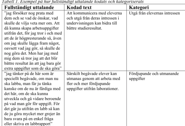 Tabell 1. Exempel på hur fullständigt uttalande kodats och kategoriserats Fullständigt uttalande  Kodad text  Kategori 