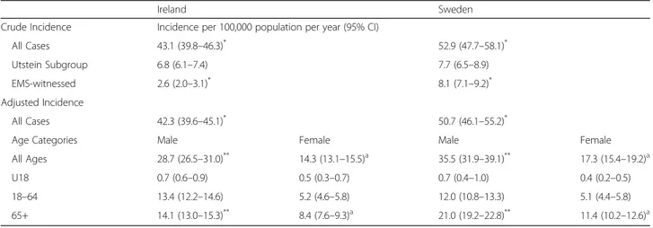 Table 2 Incidence of out-of-hospital cardiac arrest resuscitation attempts per 100,000 population per year