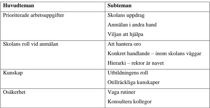 Tabell 1. Översikt huvudteman och subteman 