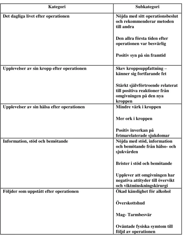 Tabell 2. Kategorier och subkategorier                                                                 