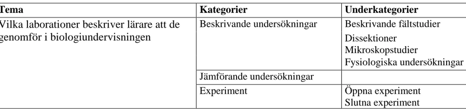 Tabell 2. I tabellen presenteras vilka laborationer lärarna uttrycker att de genomför i biologiundervisningen