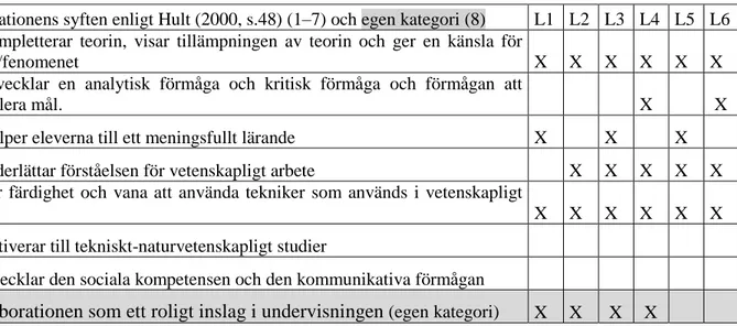 Tabell 1. Tabellen visar de syften som uppfattats av olika lärare i intervjuerna.