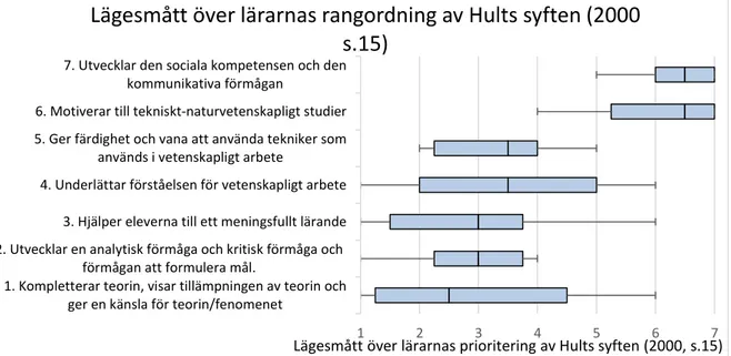 Figur 1. Lärarnas rangordning av Hults syften. Varje låda i lådagrammet rymmer den mittersta häften av materialet