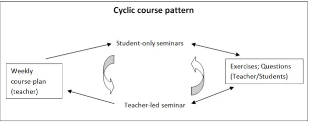 Figure 10: Cyclic course pattern in an online language course (Study I). 