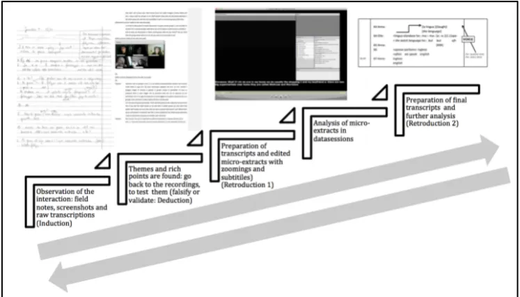 Figure  6:  The  process  of  data  creation  and  analysis  in  the  CINLE  process.  The  pictures above each step are examples of the documentation created at each point  of the process