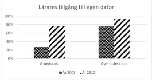 Diagram 1.  Ökningen av lärares tillgång till egen dator. 