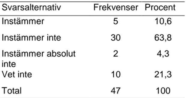 Tabell 3. Svarsfrekvens av elevernas uppfattning om  att ha mindre talutrymme i enkönade grupper än i 