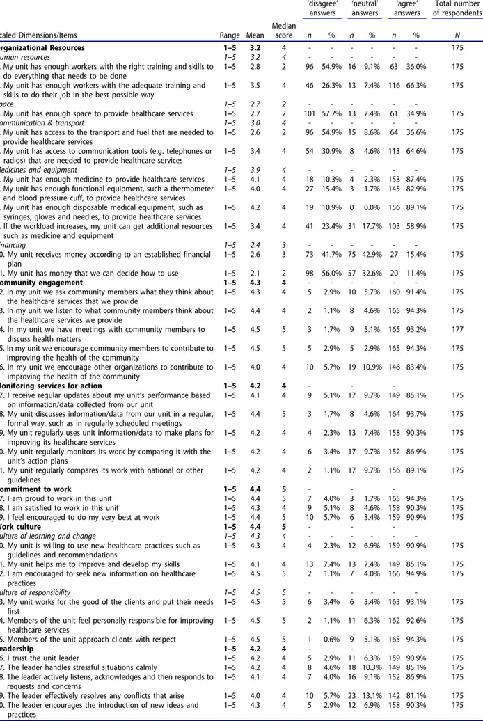 Table A2. Descriptive values of items and dimensions of the COACH tool in Mozambique, 2016