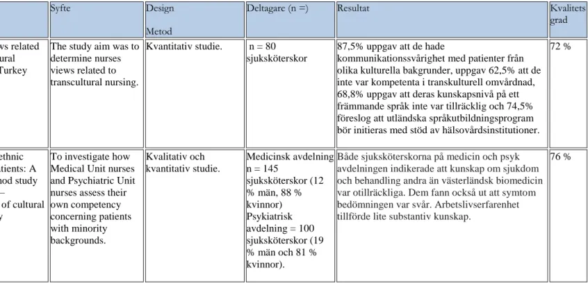 Tabell 1. Sammanställning av artiklar (n=15) som ligger till grund för resultatet     