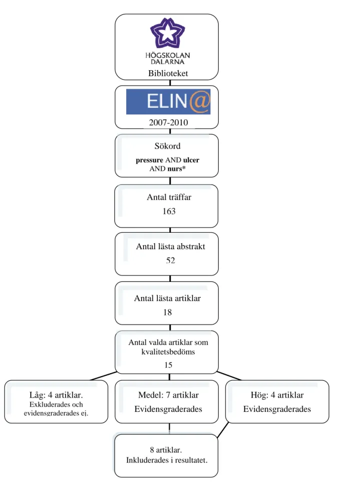 Figur 1. Sökstrategi för urvalet av 15 artiklar till studiens kvalitetsgranskning och evidensgradering av  omvårdnadsåtgärder för trycksår