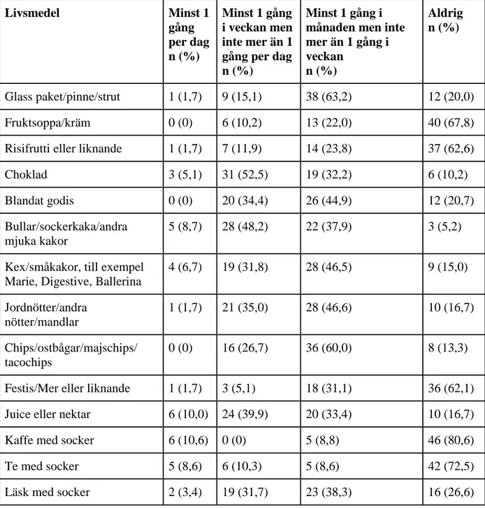 Tabell 1. Intag av olika sockerhaltiga livsmedel   