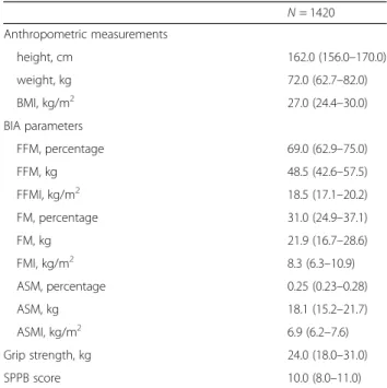 Table 1 General characteristics of the study population (Continued) N = 1420 Anthropometric measurements height, cm 162.0 (156.0 –170.0) weight, kg 72.0 (62.7 –82.0) BMI, kg/m 2 27.0 (24.4 –30.0) BIA parameters FFM, percentage 69.0 (62.9 –75.0) FFM, kg 48.