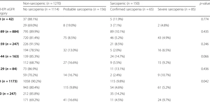 Table 5 Prevalence of sarcopenia and sarcopenia categories according to FAS eGFR (ml/min/1.73m 2 ) categories