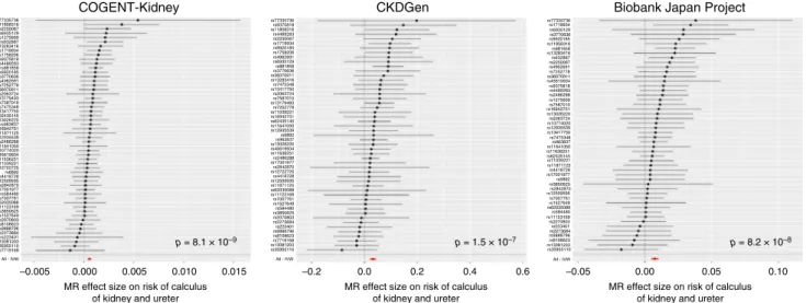 Fig. 3 Two-sample MR of eGFR on calculus of kidney and ureter. Results are presented separately for each component of the trans-ethnic meta-analysis