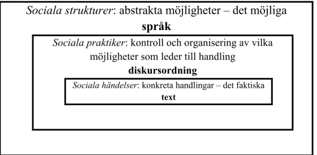 Figur 2: Faircloughs modell av den sociala världen, språkliga aspekter inkluderade 