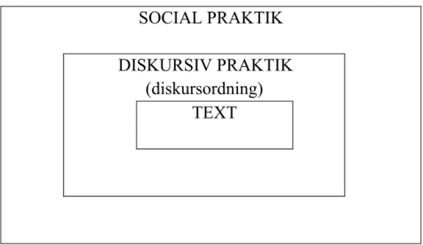 Figur 3: Faircloughs modell av den diskursanalytiska processen 