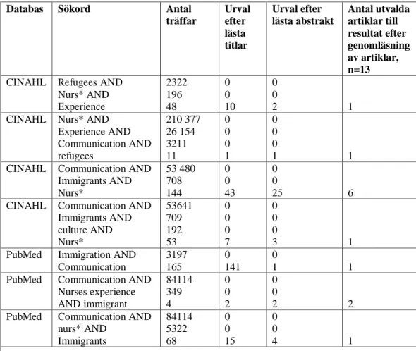 Tabell 1. Sökstrategi av utvalda artiklar samt antal träffar, antal lästa och  utvalda artiklar