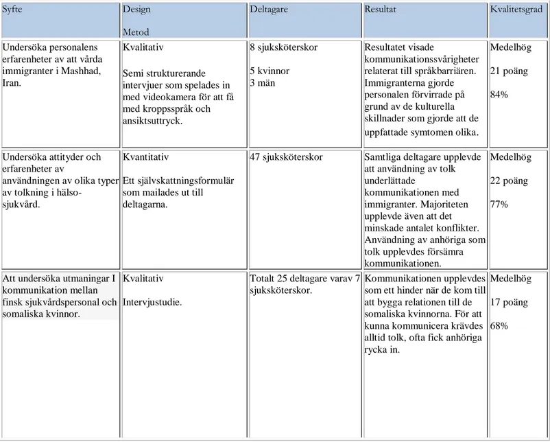 Tabell 2. Sammanställning av artiklar (n=15) som ligger till grund för resultatet  Författare   