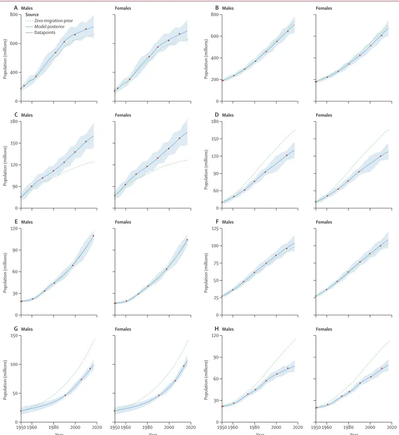 Figure 2: Fit of the GBD Bayesian demographic balancing model for the total population of males and females, from 1950 to 2017, in mainland China (A), India (B), the USA (C), Indonesia (D),  Pakistan (E), Brazil (F), Nigeria (G), and Bangladesh (H)