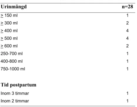 Tabell 2. Indikation för tappning av urinblåsan. 